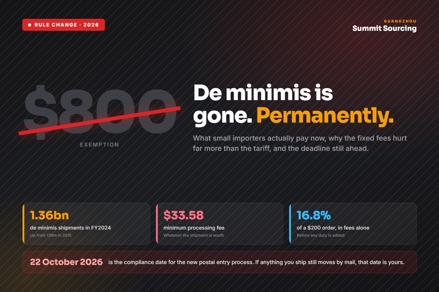 The $800 de minimis exemption struck through, marking the end of duty-free low-value imports into the United States