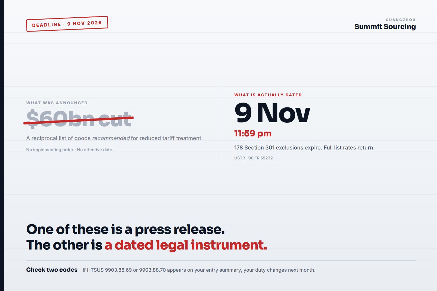 A headline announcing a $60bn tariff cut struck through, beside the dated 9 November 2026 Section 301 exclusion expiry