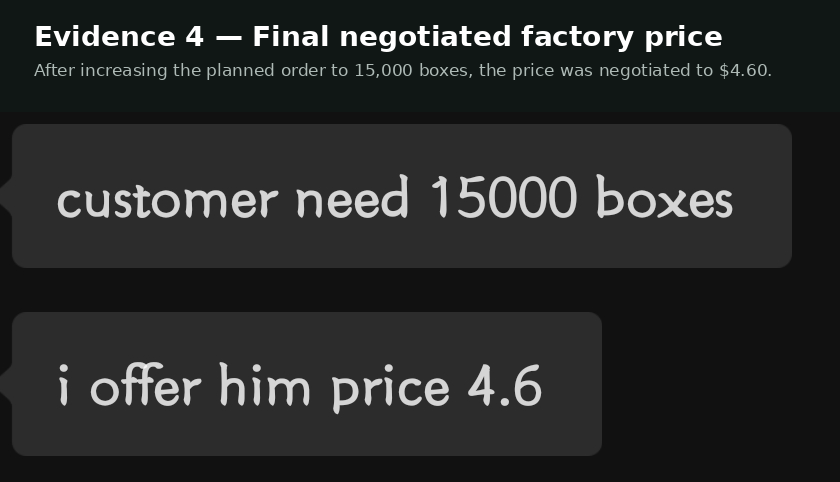 Anonymised negotiation excerpt: at 15,000 boxes the supplier offered $4.60 per box