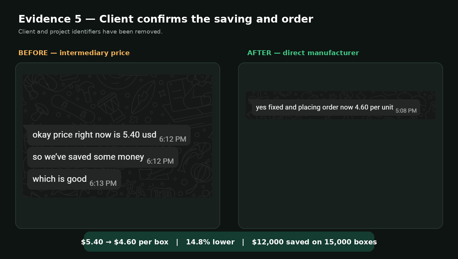 Anonymised before/after WhatsApp confirmation: $5.40 to $4.60 per box, 14.8% lower, $12,000 saved on 15,000 boxes