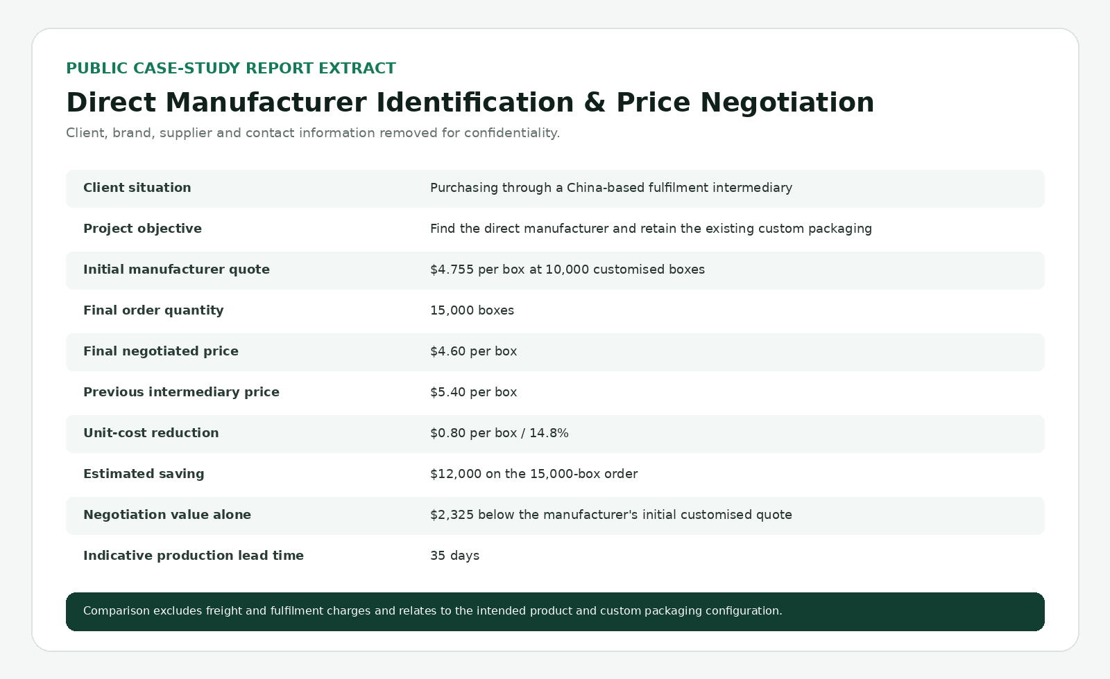 Public case-study report summary with all key figures: $4.60 final price, 14.8% reduction, $12,000 saved