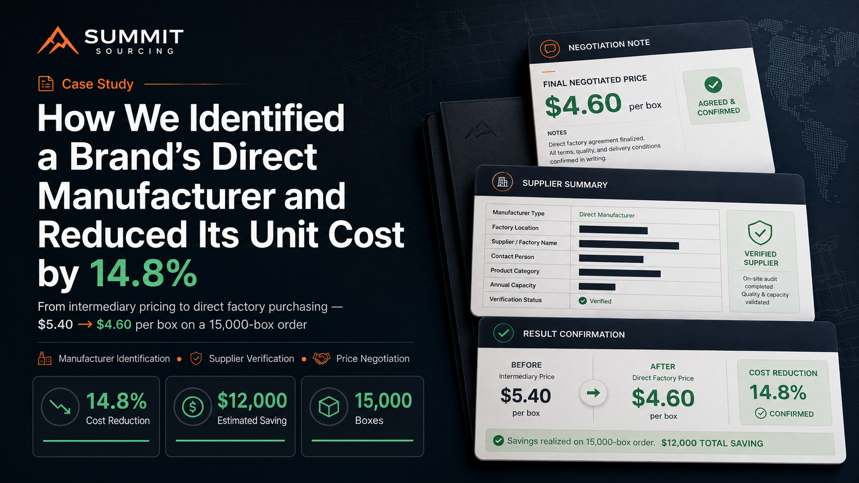 Case study cover: how Summit Sourcing identified a brand's direct manufacturer and reduced its unit cost by 14.8% — $5.40 to $4.60 per box, $12,000 saved on a 15,000-box order