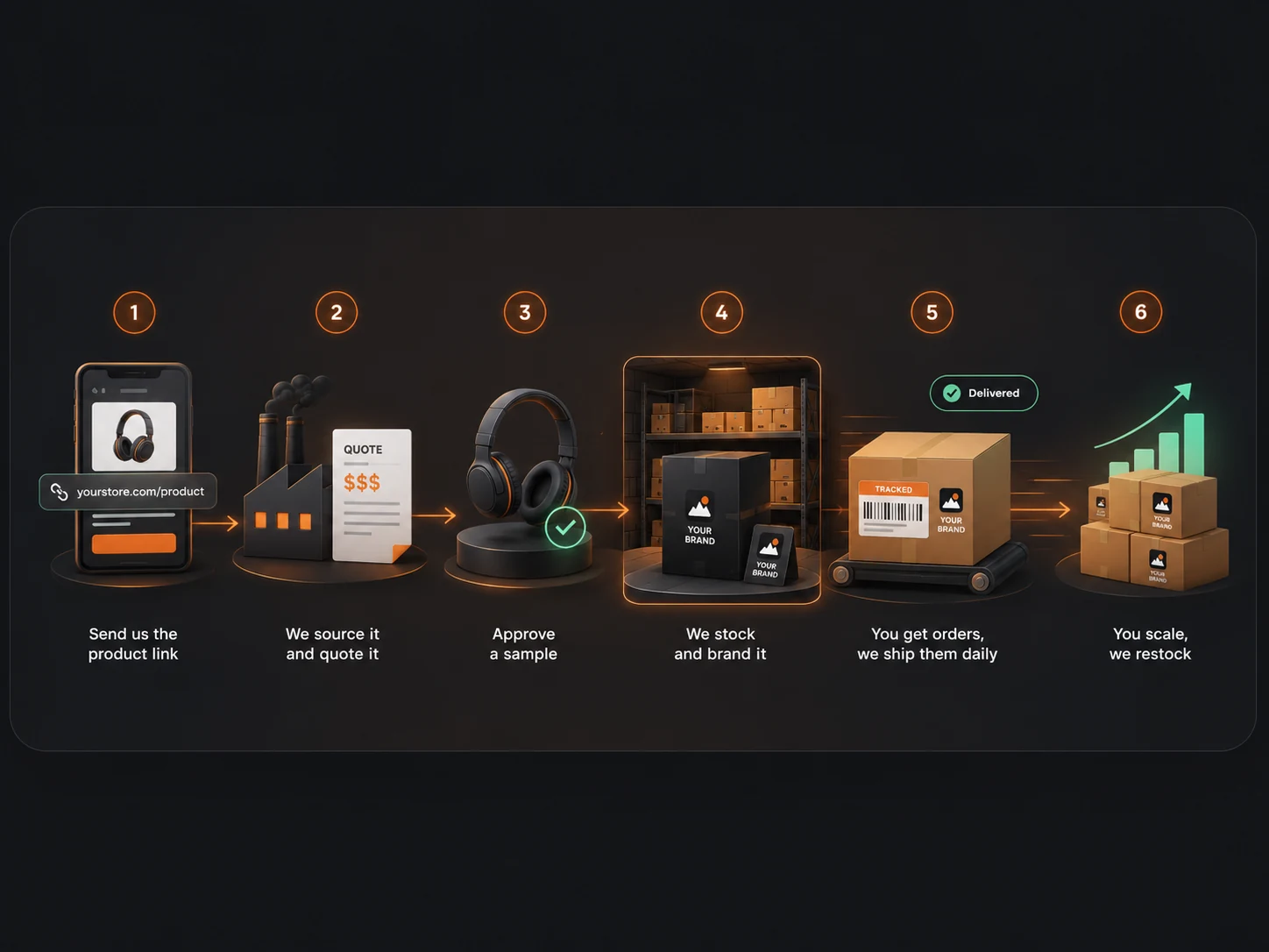 The six steps of the Summit Sourcing dropshipping process: send us the product link, we source it and quote it, approve a sample, we stock and brand it, you get orders and we ship them daily, you scale and we restock.